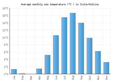 Sista-Palkino average sea temperature chart (Celsius)