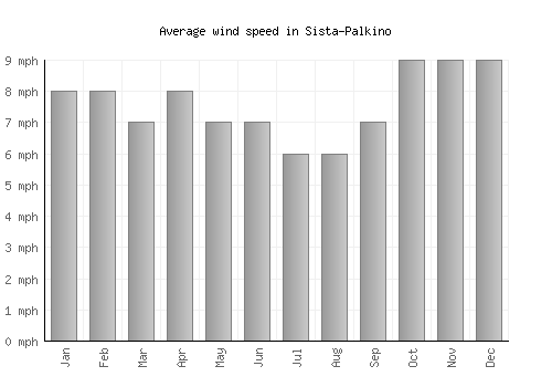Sista-Palkino average winspeed by month (mph)