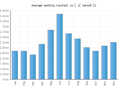 Şiştarovăţ monthly rainfall chart (inches)