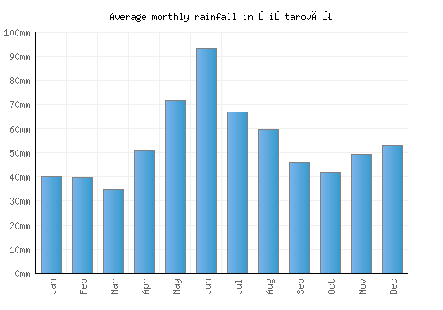 Şiştarovăţ monthly rainfall chart (mm)