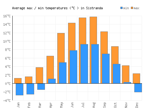 Sistranda average minimum / maximum temperatures (Celsius)