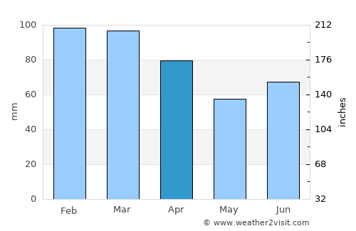 Sistranda average rain in April