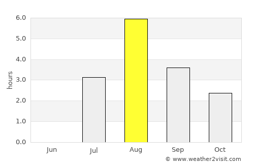 Sistranda average rain in August