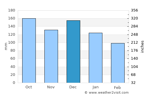 Sistranda average rain in December