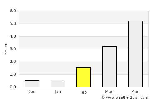 Sistranda average rain in February