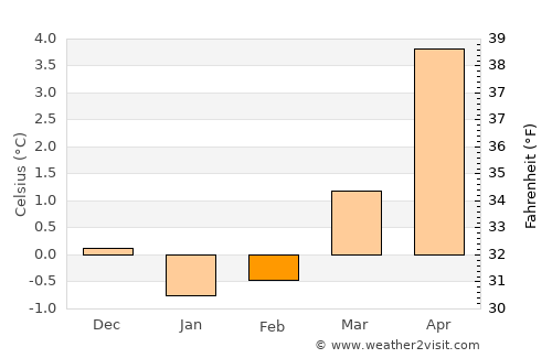 Sistranda average temperature in February