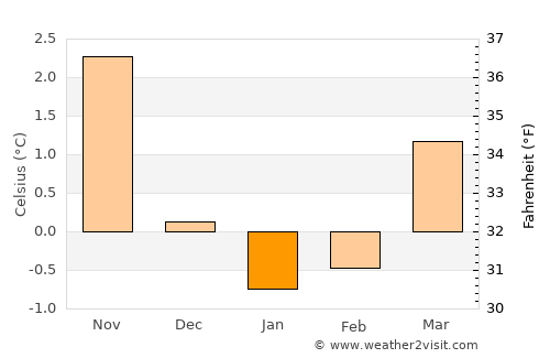 Sistranda average temperature in January