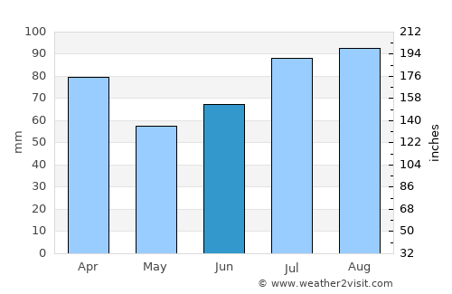 Sistranda average rain in June