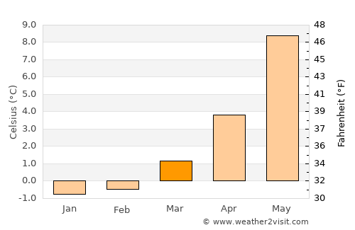 Sistranda average temperature in March