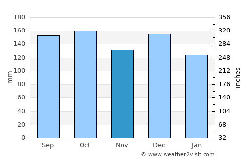 Sistranda average rain in November