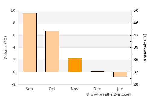 Sistranda average temperature in November