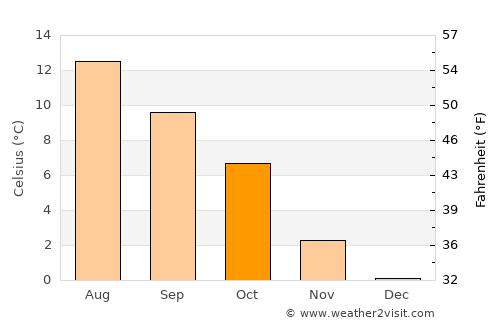 Sistranda average temperature in October
