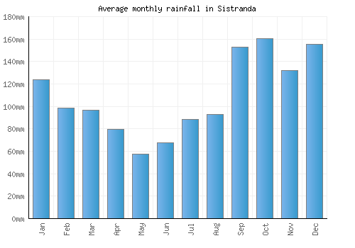 Sistranda monthly rainfall chart (mm)