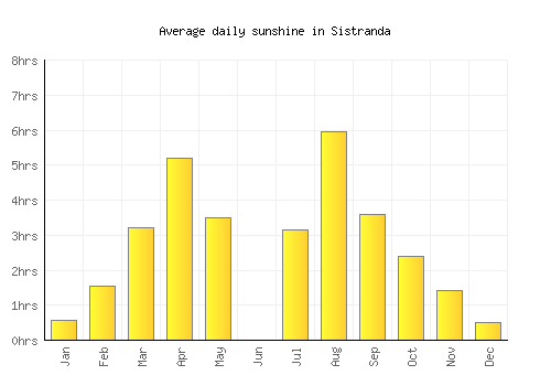 Sistranda average daily sunshine chart