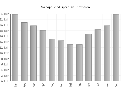 Sistranda average winspeed by month (km/h)
