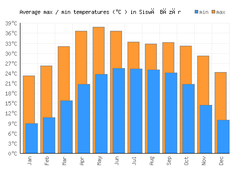 Siswā Bāzār average minimum / maximum temperatures (Celsius)