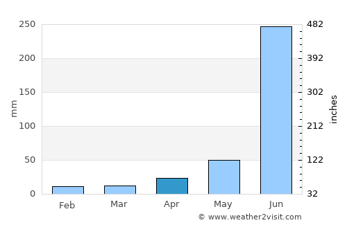 Siswā Bāzār average rain in April