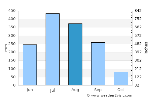 Siswā Bāzār average rain in August