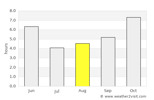 Siswā Bāzār average rain in August