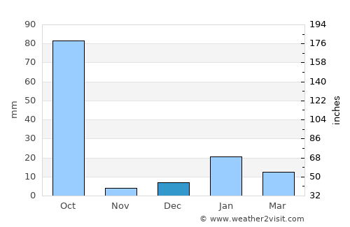 Siswā Bāzār average rain in December