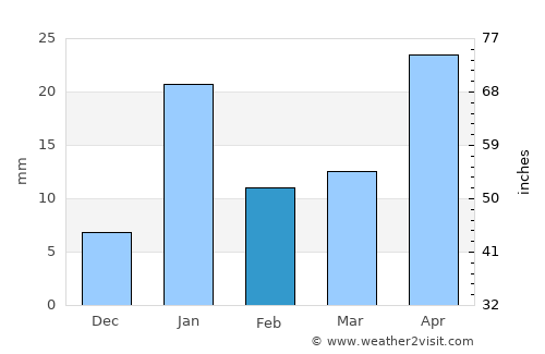 Siswā Bāzār average rain in February