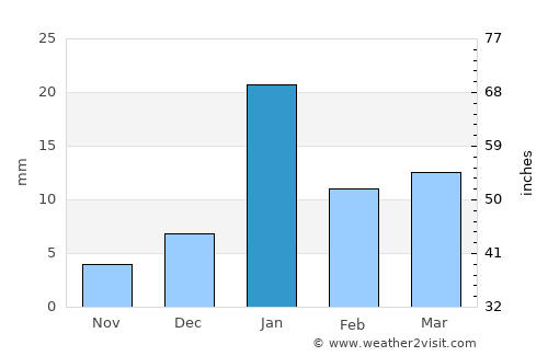 Siswā Bāzār average rain in January