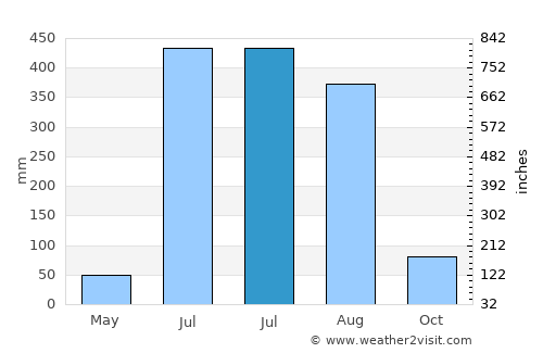 Siswā Bāzār average rain in July