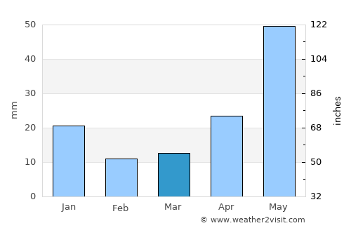 Siswā Bāzār average rain in March