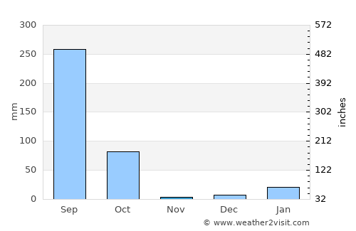 Siswā Bāzār average rain in November