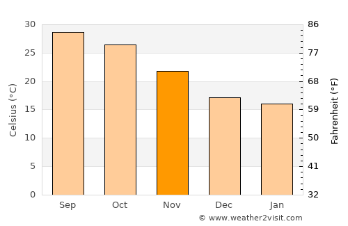 Siswā Bāzār average temperature in November