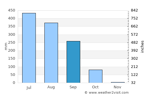 Siswā Bāzār average rain in September