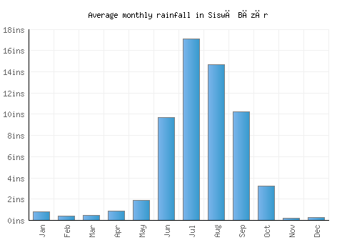 Siswā Bāzār monthly rainfall chart (inches)