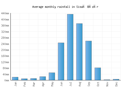 Siswā Bāzār monthly rainfall chart (mm)