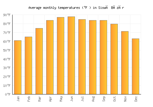 Siswā Bāzār average temperature chart (Fahrenheit)