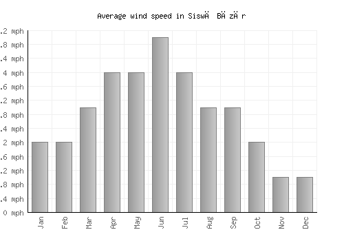 Siswā Bāzār average winspeed by month (mph)