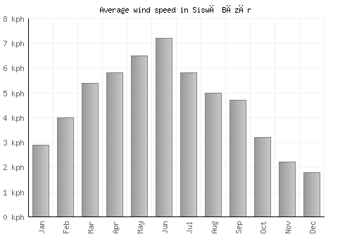 Siswā Bāzār average winspeed by month (km/h)