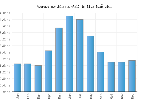 Sita Buzăului monthly rainfall chart (inches)