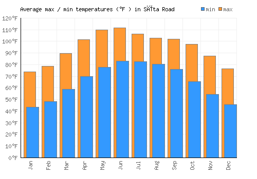 Sīta Road average minimum / maximum temperatures (Fahrenheit)