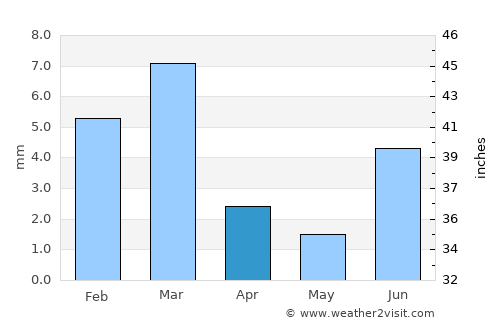 Sīta Road average rain in April