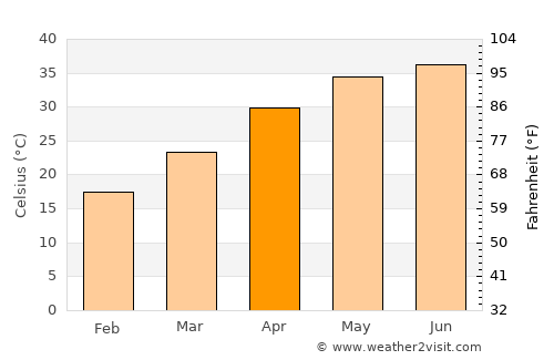 Sīta Road average temperature in April
