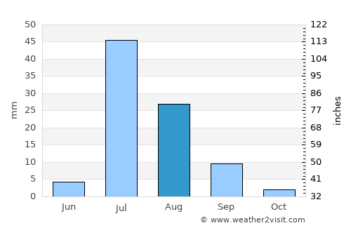 Sīta Road average rain in August