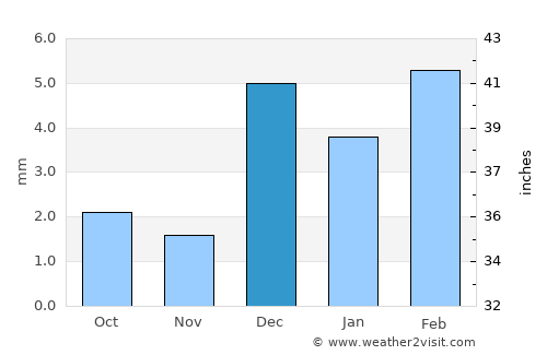 Sīta Road average rain in December