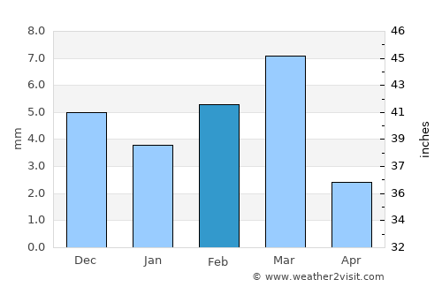 Sīta Road average rain in February