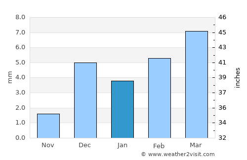 Sīta Road average rain in January