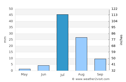Sīta Road average rain in July