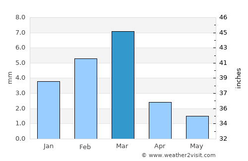 Sīta Road average rain in March