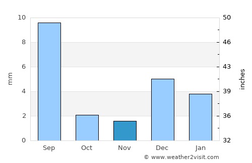 Sīta Road average rain in November