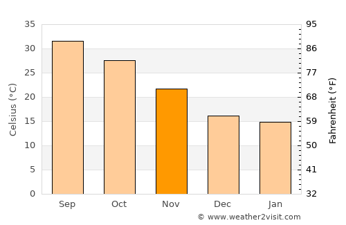 Sīta Road average temperature in November