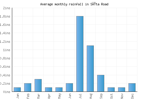 Sīta Road monthly rainfall chart (inches)