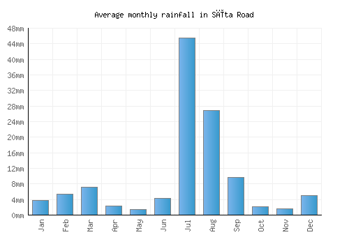 Sīta Road monthly rainfall chart (mm)